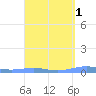 Benner Bay tide chart for Wednesday, April 1, 2026