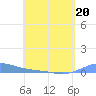 Benner Bay tide chart for Monday, April 20, 2026
