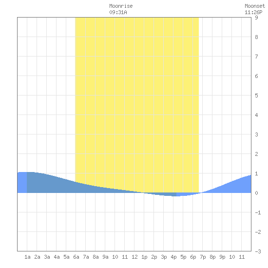 Benner Bay tide chart for Tuesday, April 21, 2026