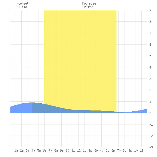 Benner Bay tide chart for Friday, April 24, 2026