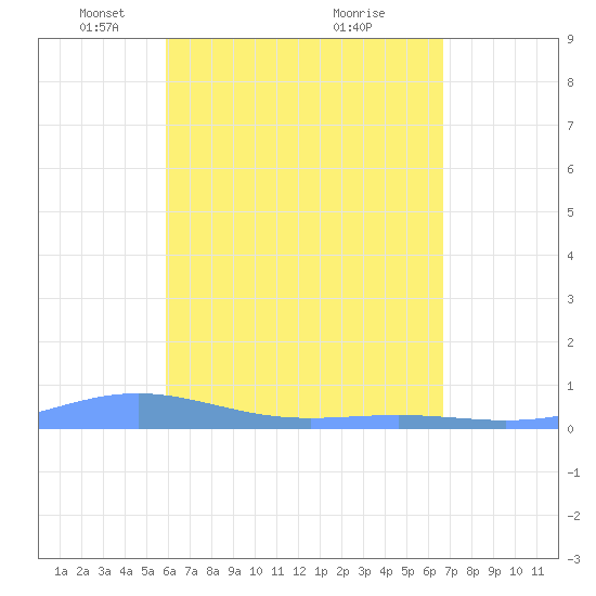 Benner Bay tide chart for Saturday, April 25, 2026