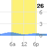 Benner Bay tide chart for Sunday, April 26, 2026