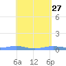Benner Bay tide chart for Monday, April 27, 2026