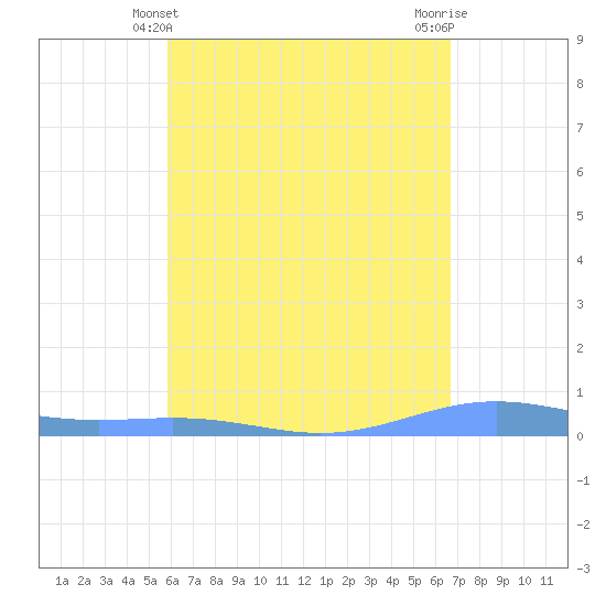Benner Bay tide chart for Wednesday, April 29, 2026