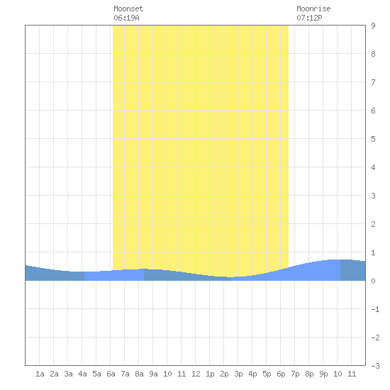 Benner Bay tide chart for Thursday, April 2, 2026