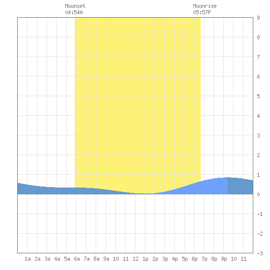 Benner Bay tide chart for Thursday, April 30, 2026