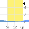 Benner Bay tide chart for Saturday, April 4, 2026