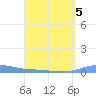 Benner Bay tide chart for Sunday, April 5, 2026