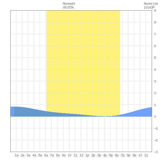 Benner Bay tide chart for Monday, April 6, 2026