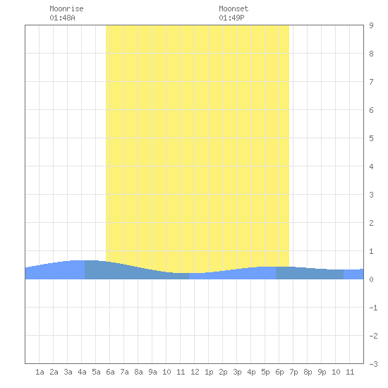 Benner Bay tide chart for Monday, May 11, 2026