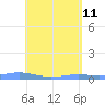 Benner Bay tide chart for Monday, May 11, 2026