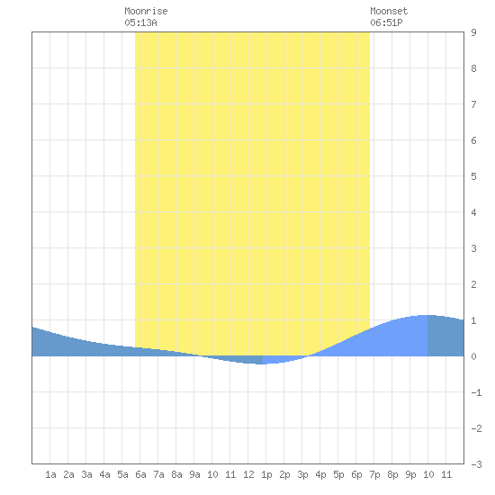 Benner Bay tide chart for Saturday, May 16, 2026