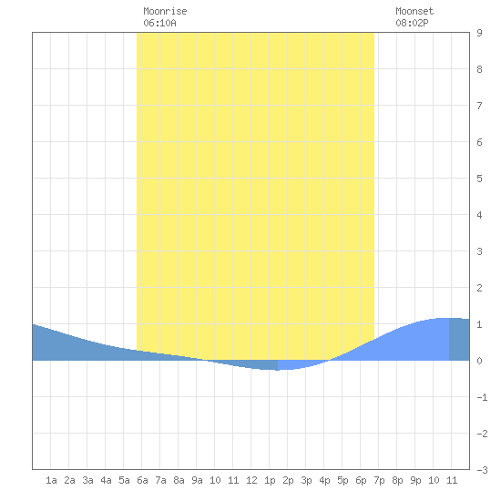 Benner Bay tide chart for Sunday, May 17, 2026