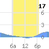 Benner Bay tide chart for Sunday, May 17, 2026