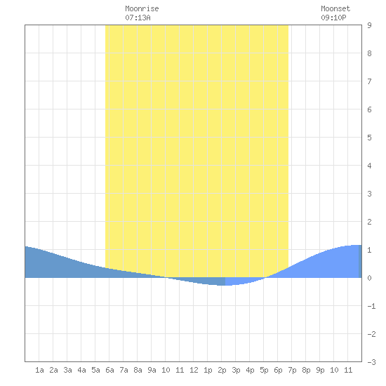 Benner Bay tide chart for Monday, May 18, 2026