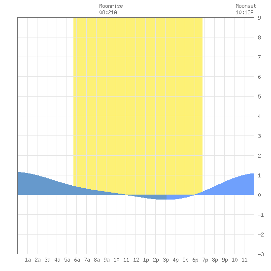 Benner Bay tide chart for Tuesday, May 19, 2026