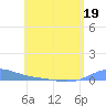 Benner Bay tide chart for Tuesday, May 19, 2026