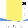 Benner Bay tide chart for Wednesday, May 20, 2026