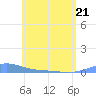 Benner Bay tide chart for Thursday, May 21, 2026