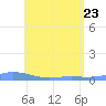 Benner Bay tide chart for Saturday, May 23, 2026