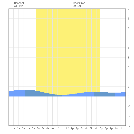 Benner Bay tide chart for Sunday, May 24, 2026
