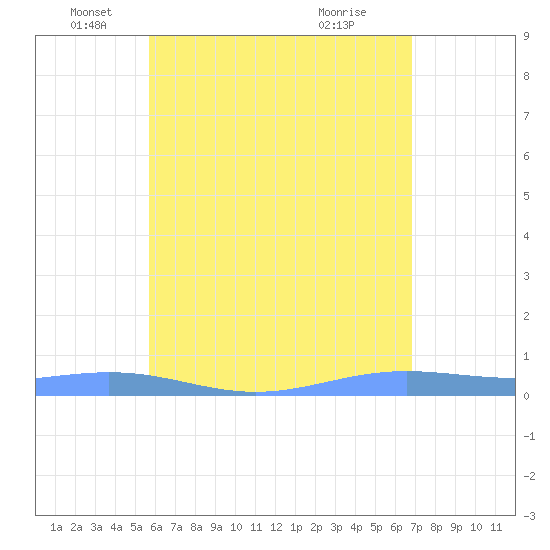Benner Bay tide chart for Monday, May 25, 2026