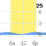 Benner Bay tide chart for Monday, May 25, 2026
