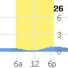 Benner Bay tide chart for Tuesday, May 26, 2026