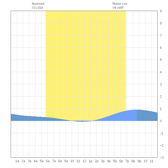 Benner Bay tide chart for Thursday, May 28, 2026