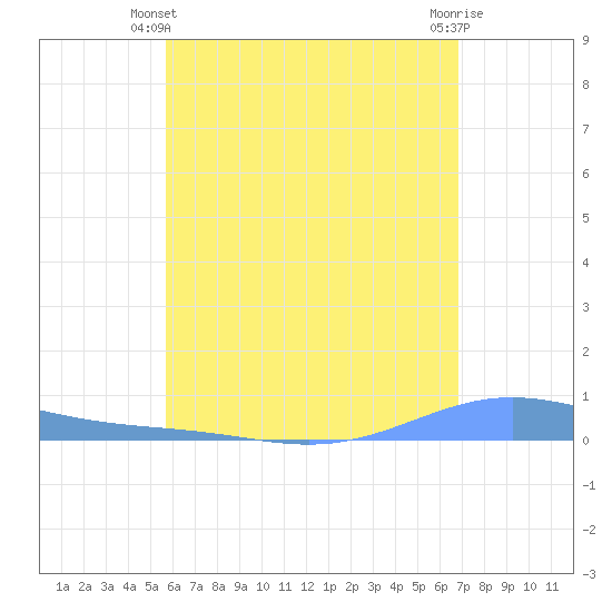 Benner Bay tide chart for Friday, May 29, 2026