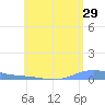 Benner Bay tide chart for Friday, May 29, 2026