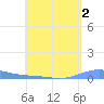 Benner Bay tide chart for Saturday, May 2, 2026
