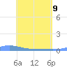 Benner Bay tide chart for Saturday, May 9, 2026