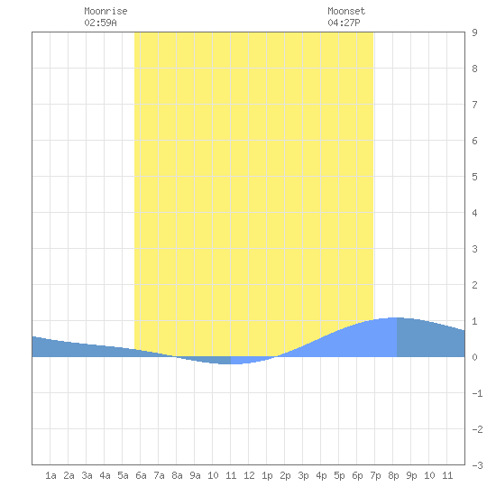 Benner Bay tide chart for Friday, June 12, 2026