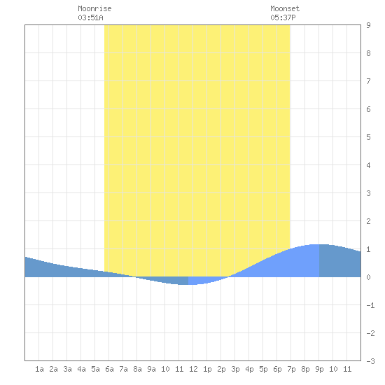 Benner Bay tide chart for Saturday, June 13, 2026