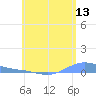 Benner Bay tide chart for Saturday, June 13, 2026