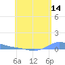 Benner Bay tide chart for Sunday, June 14, 2026
