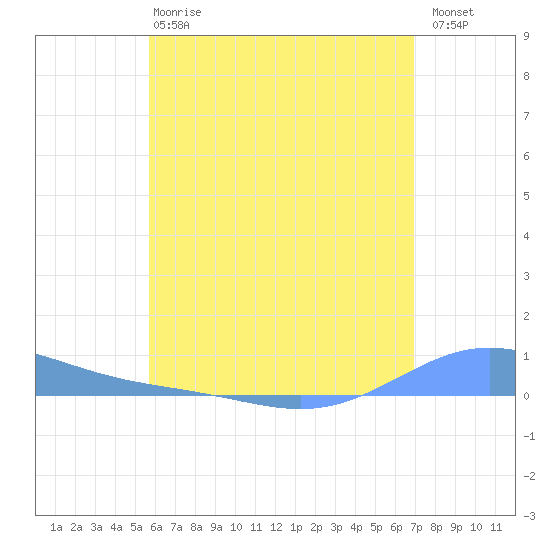 Benner Bay tide chart for Monday, June 15, 2026