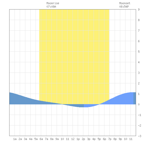 Benner Bay tide chart for Tuesday, June 16, 2026