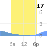 Benner Bay tide chart for Wednesday, June 17, 2026