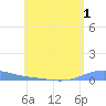 Benner Bay tide chart for Monday, June 1, 2026