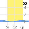 Benner Bay tide chart for Monday, June 22, 2026