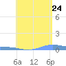 Benner Bay tide chart for Wednesday, June 24, 2026