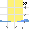 Benner Bay tide chart for Saturday, June 27, 2026