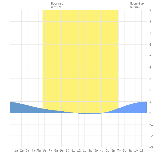 Benner Bay tide chart for Tuesday, June 2, 2026