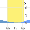 Benner Bay tide chart for Tuesday, June 2, 2026