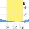 Benner Bay tide chart for Wednesday, June 3, 2026