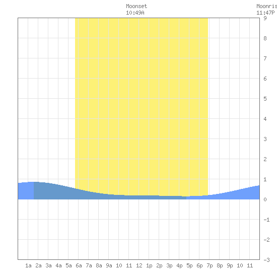 Benner Bay tide chart for Saturday, June 6, 2026