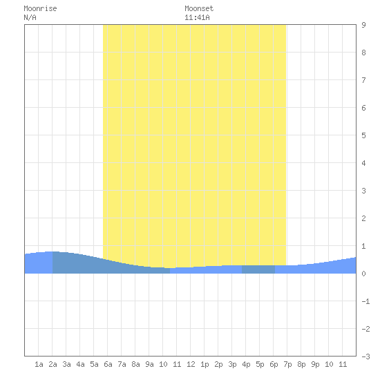 Benner Bay tide chart for Sunday, June 7, 2026