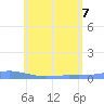 Benner Bay tide chart for Sunday, June 7, 2026